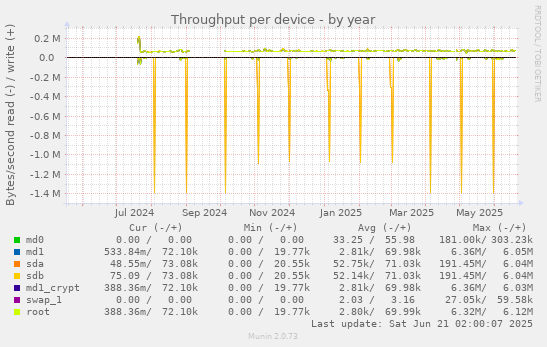 Throughput per device