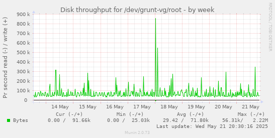 Disk throughput for /dev/grunt-vg/root