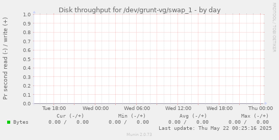 Disk throughput for /dev/grunt-vg/swap_1