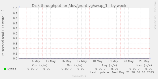 Disk throughput for /dev/grunt-vg/swap_1