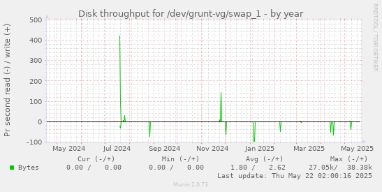 yearly graph