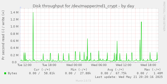 Disk throughput for /dev/mapper/md1_crypt
