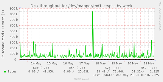 Disk throughput for /dev/mapper/md1_crypt