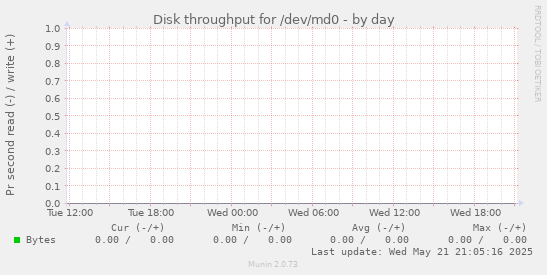 Disk throughput for /dev/md0