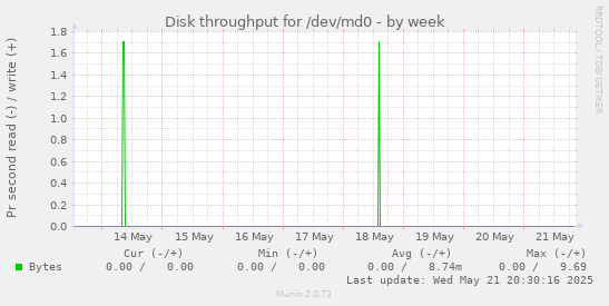 Disk throughput for /dev/md0