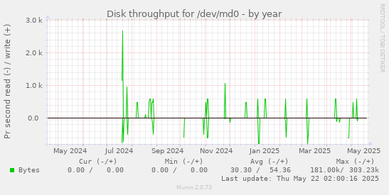 yearly graph