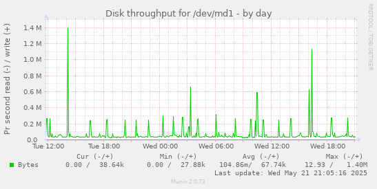 Disk throughput for /dev/md1
