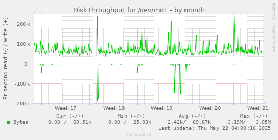 monthly graph