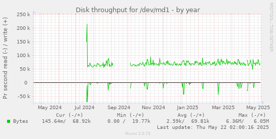 yearly graph