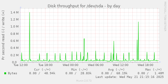 Disk throughput for /dev/sda