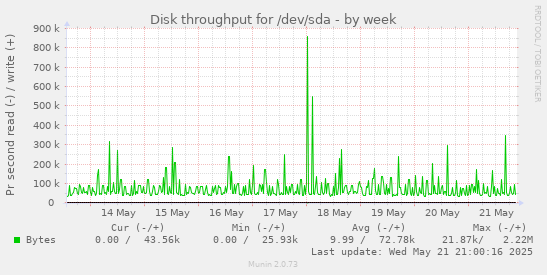 Disk throughput for /dev/sda
