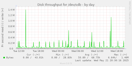 Disk throughput for /dev/sdb