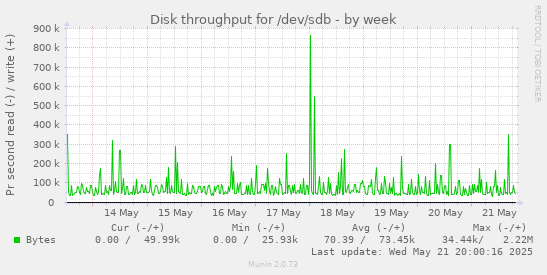 Disk throughput for /dev/sdb