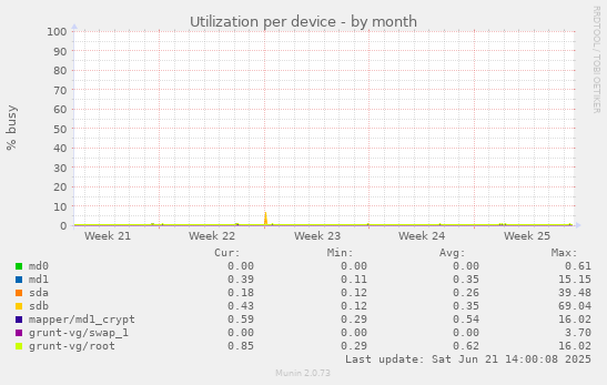 Utilization per device