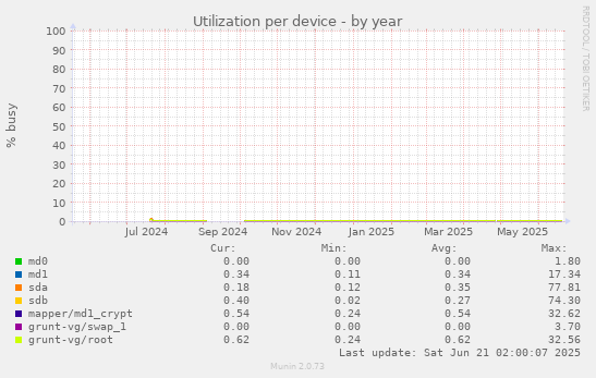 Utilization per device