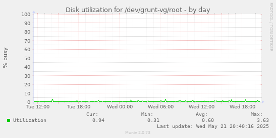 Disk utilization for /dev/grunt-vg/root