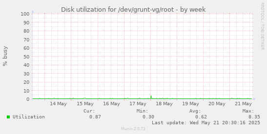 Disk utilization for /dev/grunt-vg/root