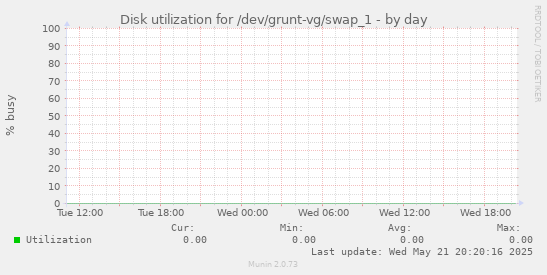 Disk utilization for /dev/grunt-vg/swap_1