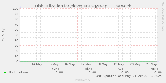 Disk utilization for /dev/grunt-vg/swap_1