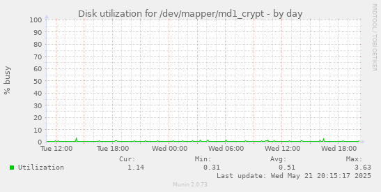 Disk utilization for /dev/mapper/md1_crypt