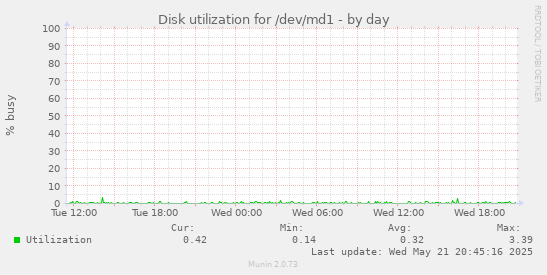 Disk utilization for /dev/md1