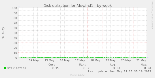 Disk utilization for /dev/md1