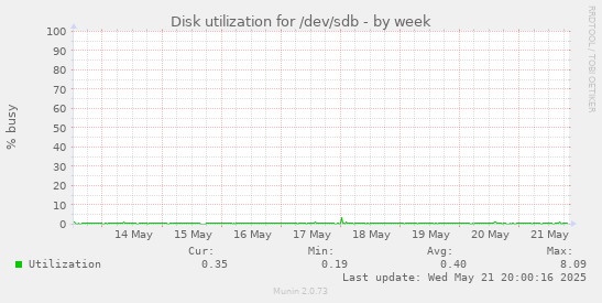 Disk utilization for /dev/sdb