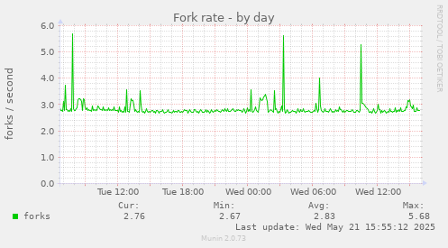 Fork rate