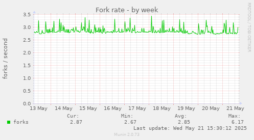 Fork rate