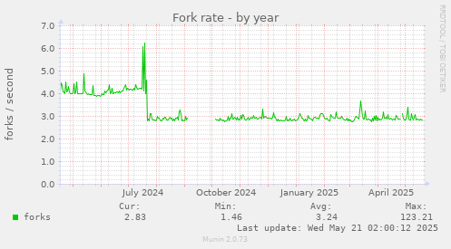 yearly graph