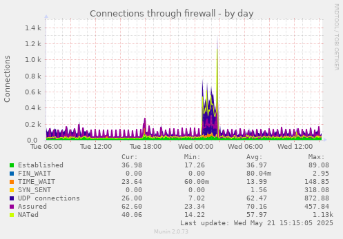 Connections through firewall