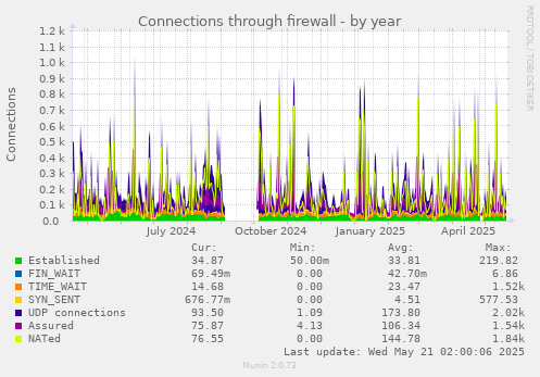 yearly graph