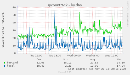 ipconntrack