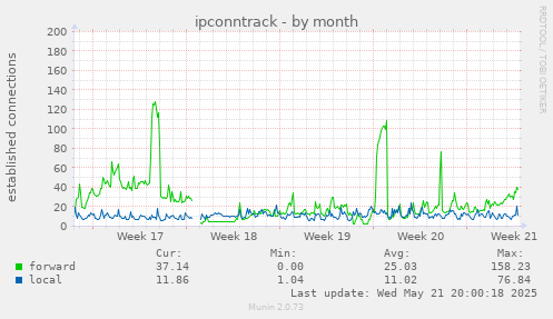 monthly graph