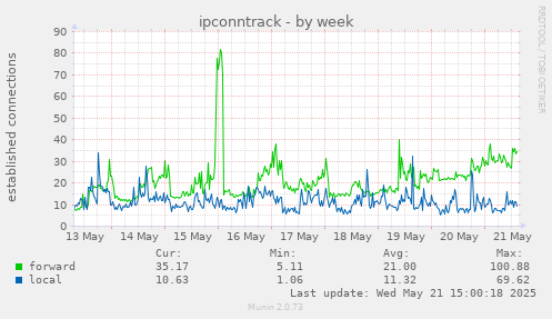 ipconntrack