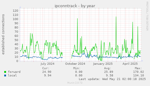 yearly graph