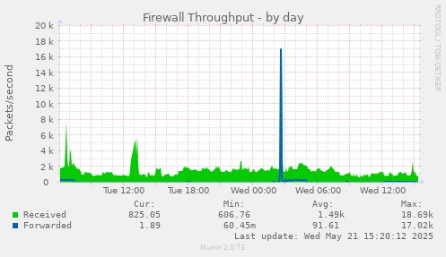 Firewall Throughput