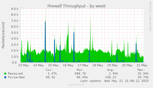 Firewall Throughput