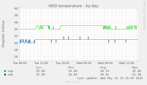 HDD temperature