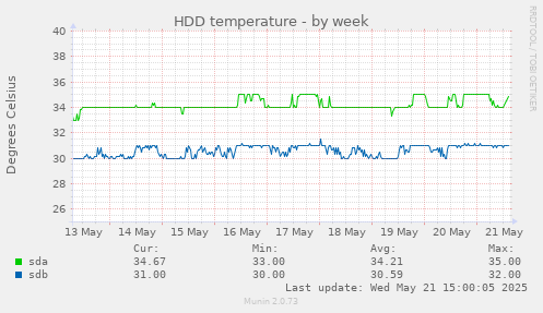 HDD temperature