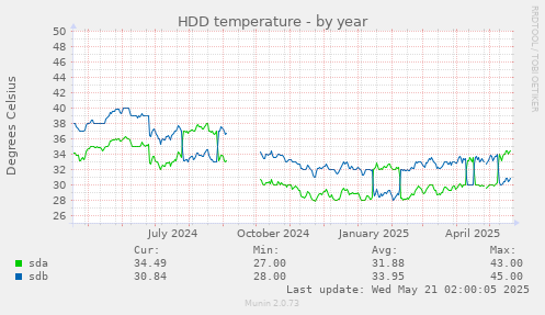 yearly graph