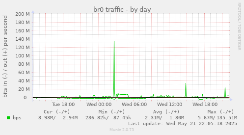 br0 traffic