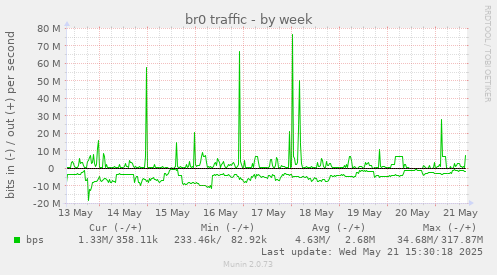 br0 traffic
