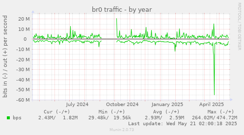 yearly graph