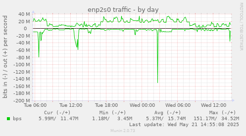 enp2s0 traffic