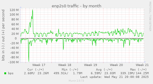 monthly graph
