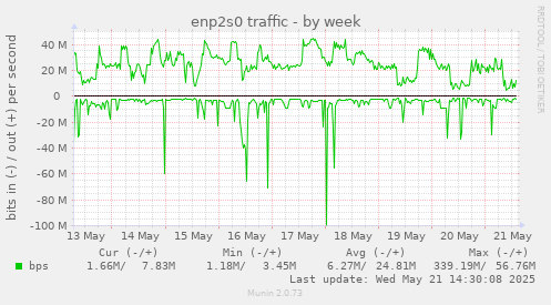 enp2s0 traffic