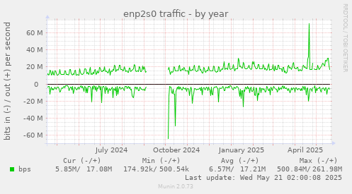 yearly graph