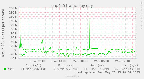 enp6s0 traffic