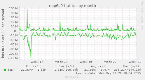 monthly graph